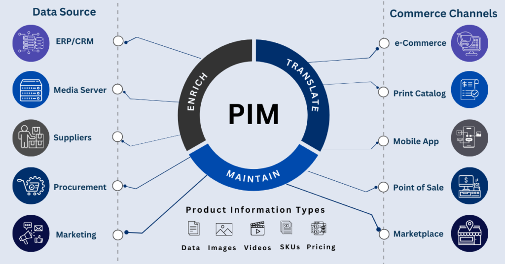 How a Product Information Management (PIM) System Works?