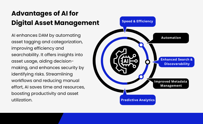 Advantages of AI for Digital Asset Management​